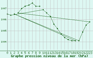 Courbe de la pression atmosphrique pour Orlans (45)