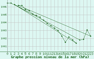 Courbe de la pression atmosphrique pour Sorcy-Bauthmont (08)