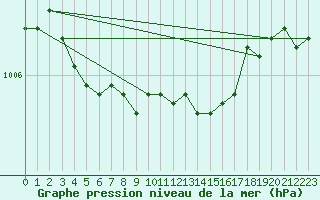 Courbe de la pression atmosphrique pour Spadeadam