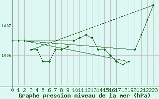 Courbe de la pression atmosphrique pour Chivres (Be)