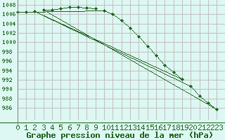 Courbe de la pression atmosphrique pour Baye (51)