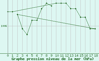 Courbe de la pression atmosphrique pour Charleville-Mzires (08)