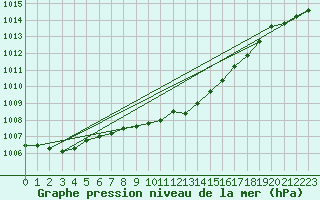 Courbe de la pression atmosphrique pour Schleswig