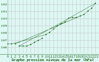 Courbe de la pression atmosphrique pour Rochefort Saint-Agnant (17)