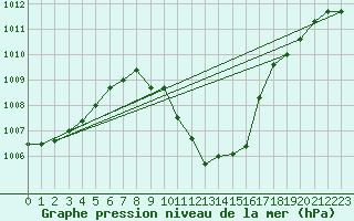 Courbe de la pression atmosphrique pour Aigen Im Ennstal