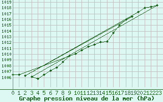 Courbe de la pression atmosphrique pour Elsenborn (Be)