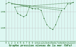 Courbe de la pression atmosphrique pour Melun (77)