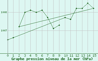 Courbe de la pression atmosphrique pour Des Moines, Des Moines International Airport