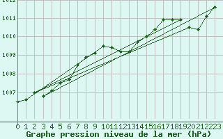 Courbe de la pression atmosphrique pour Wernigerode