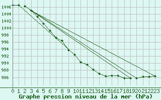 Courbe de la pression atmosphrique pour Oppdal-Bjorke