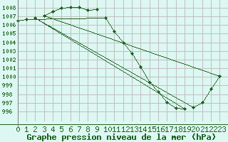 Courbe de la pression atmosphrique pour Marienberg