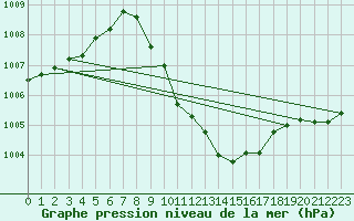 Courbe de la pression atmosphrique pour Straubing