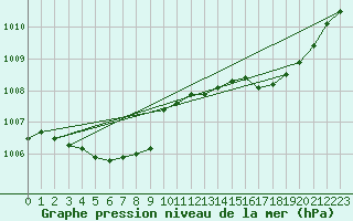 Courbe de la pression atmosphrique pour Brignogan (29)
