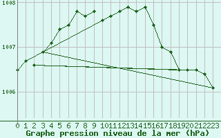 Courbe de la pression atmosphrique pour Vega-Vallsjo