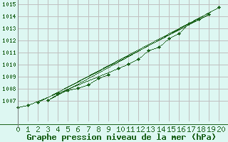 Courbe de la pression atmosphrique pour Paulatuk