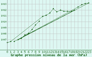 Courbe de la pression atmosphrique pour Castlederg