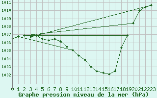 Courbe de la pression atmosphrique pour Grossenzersdorf