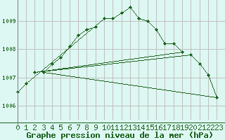 Courbe de la pression atmosphrique pour la bouée 62122