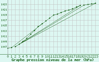 Courbe de la pression atmosphrique pour Emden-Koenigspolder