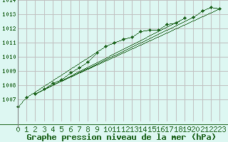 Courbe de la pression atmosphrique pour Sihcajavri