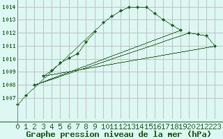 Courbe de la pression atmosphrique pour Cap de la Hve (76)