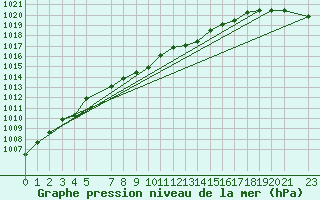 Courbe de la pression atmosphrique pour la bouée 62304