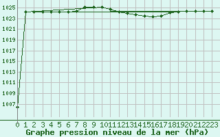 Courbe de la pression atmosphrique pour Cap Mele (It)