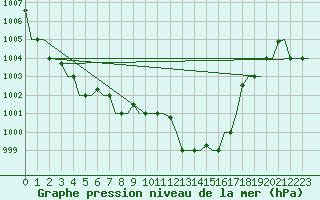 Courbe de la pression atmosphrique pour Pula Aerodrome