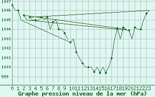Courbe de la pression atmosphrique pour Cerklje Airport