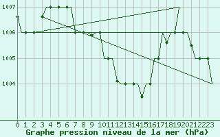 Courbe de la pression atmosphrique pour Cairo Airport