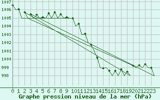 Courbe de la pression atmosphrique pour Bilbao (Esp)