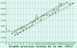 Courbe de la pression atmosphrique pour Gerona (Esp)