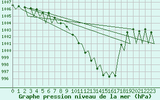 Courbe de la pression atmosphrique pour Laupheim