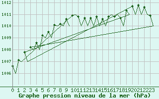 Courbe de la pression atmosphrique pour Frankfort (All)