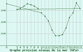 Courbe de la pression atmosphrique pour Gradiste