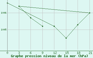 Courbe de la pression atmosphrique pour Livny