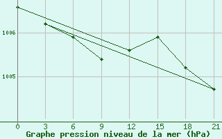 Courbe de la pression atmosphrique pour Verhotur