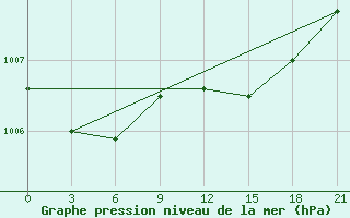 Courbe de la pression atmosphrique pour Apatitovaya