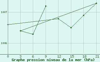 Courbe de la pression atmosphrique pour Gorki