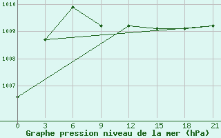 Courbe de la pression atmosphrique pour Astypalaia