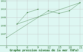 Courbe de la pression atmosphrique pour Medvezegorsk