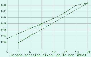 Courbe de la pression atmosphrique pour Nikolaevskoe