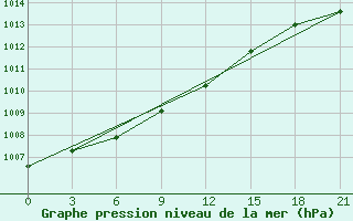 Courbe de la pression atmosphrique pour Vaida Guba Bay