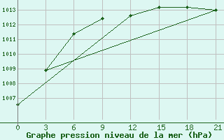 Courbe de la pression atmosphrique pour Vjaz