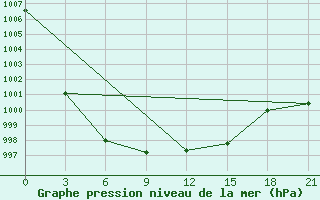 Courbe de la pression atmosphrique pour Ohony