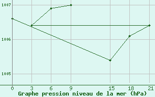 Courbe de la pression atmosphrique pour Tripoli