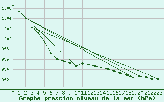 Courbe de la pression atmosphrique pour Magilligan