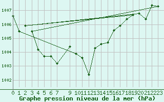 Courbe de la pression atmosphrique pour Grenoble/St-Etienne-St-Geoirs (38)