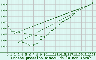 Courbe de la pression atmosphrique pour Flakkebjerg