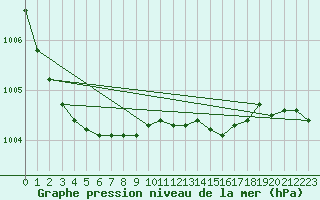 Courbe de la pression atmosphrique pour Kegnaes